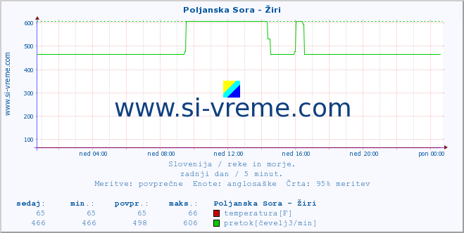 POVPREČJE :: Poljanska Sora - Žiri :: temperatura | pretok | višina :: zadnji dan / 5 minut.