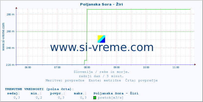 POVPREČJE :: Poljanska Sora - Žiri :: temperatura | pretok | višina :: zadnji dan / 5 minut.