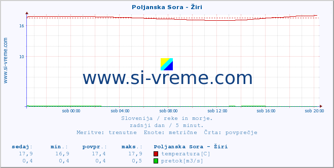 POVPREČJE :: Poljanska Sora - Žiri :: temperatura | pretok | višina :: zadnji dan / 5 minut.