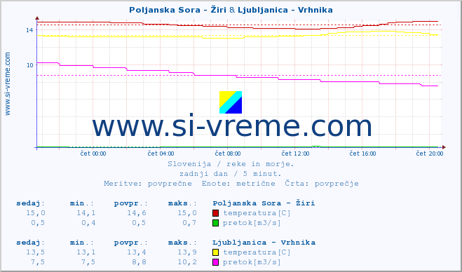 POVPREČJE :: Poljanska Sora - Žiri & Ljubljanica - Vrhnika :: temperatura | pretok | višina :: zadnji dan / 5 minut.