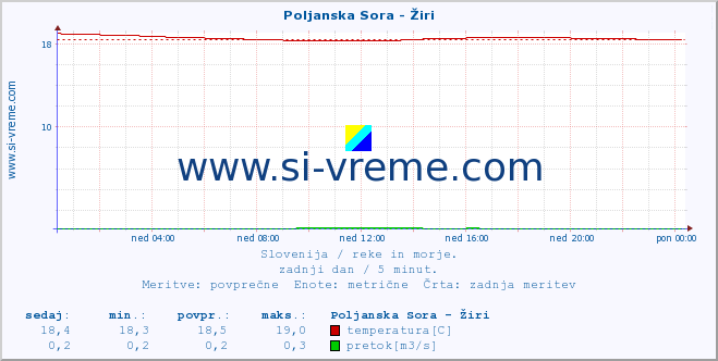 POVPREČJE :: Poljanska Sora - Žiri :: temperatura | pretok | višina :: zadnji dan / 5 minut.