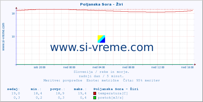 POVPREČJE :: Poljanska Sora - Žiri :: temperatura | pretok | višina :: zadnji dan / 5 minut.