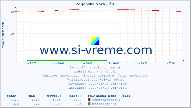 POVPREČJE :: Poljanska Sora - Žiri :: temperatura | pretok | višina :: zadnji dan / 5 minut.