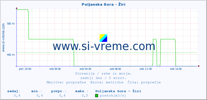 POVPREČJE :: Poljanska Sora - Žiri :: temperatura | pretok | višina :: zadnji dan / 5 minut.