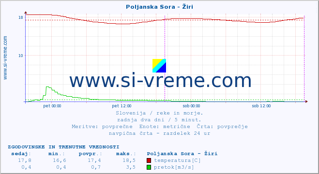 POVPREČJE :: Poljanska Sora - Žiri :: temperatura | pretok | višina :: zadnja dva dni / 5 minut.