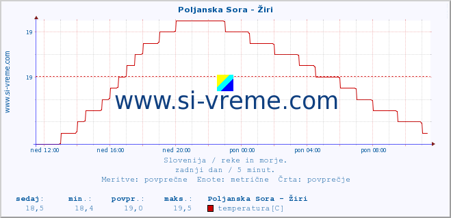 POVPREČJE :: Poljanska Sora - Žiri :: temperatura | pretok | višina :: zadnji dan / 5 minut.