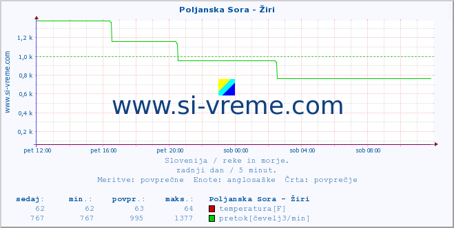 POVPREČJE :: Poljanska Sora - Žiri :: temperatura | pretok | višina :: zadnji dan / 5 minut.