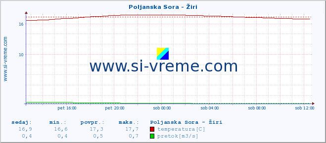 POVPREČJE :: Poljanska Sora - Žiri :: temperatura | pretok | višina :: zadnji dan / 5 minut.