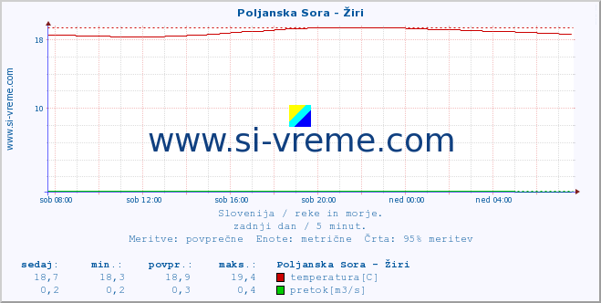 POVPREČJE :: Poljanska Sora - Žiri :: temperatura | pretok | višina :: zadnji dan / 5 minut.