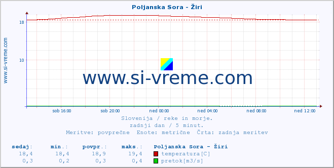 POVPREČJE :: Poljanska Sora - Žiri :: temperatura | pretok | višina :: zadnji dan / 5 minut.