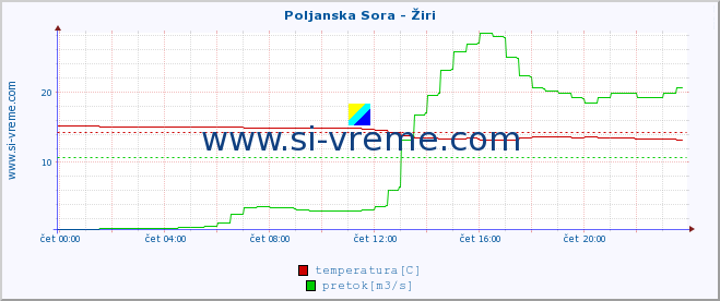 POVPREČJE :: Poljanska Sora - Žiri :: temperatura | pretok | višina :: zadnji dan / 5 minut.