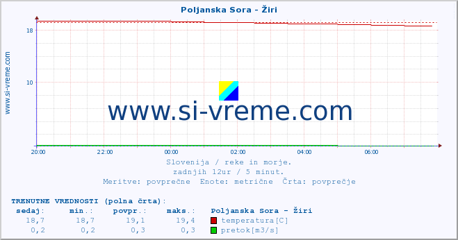 POVPREČJE :: Poljanska Sora - Žiri :: temperatura | pretok | višina :: zadnji dan / 5 minut.