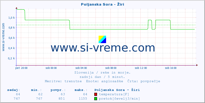 POVPREČJE :: Poljanska Sora - Žiri :: temperatura | pretok | višina :: zadnji dan / 5 minut.