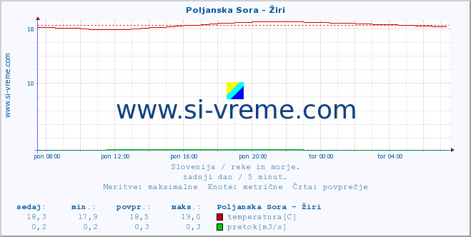 POVPREČJE :: Poljanska Sora - Žiri :: temperatura | pretok | višina :: zadnji dan / 5 minut.