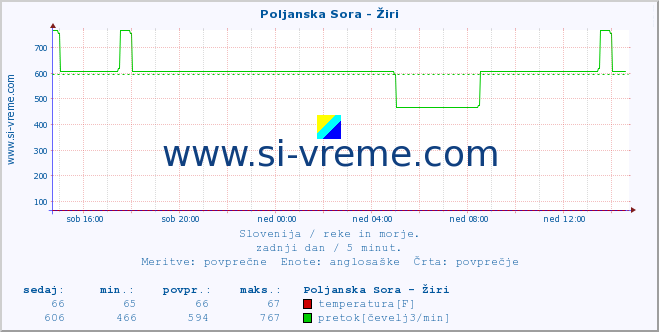 POVPREČJE :: Poljanska Sora - Žiri :: temperatura | pretok | višina :: zadnji dan / 5 minut.