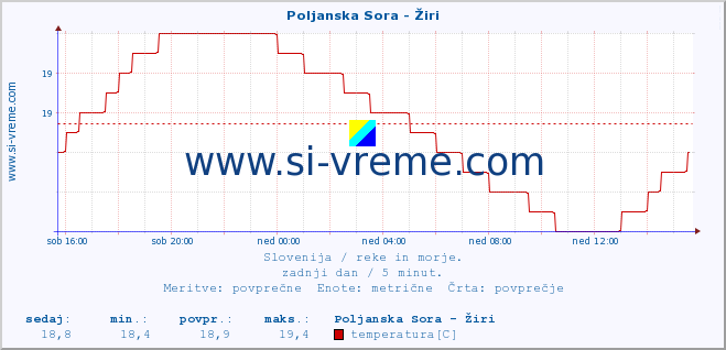 POVPREČJE :: Poljanska Sora - Žiri :: temperatura | pretok | višina :: zadnji dan / 5 minut.