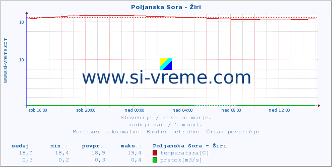 POVPREČJE :: Poljanska Sora - Žiri :: temperatura | pretok | višina :: zadnji dan / 5 minut.