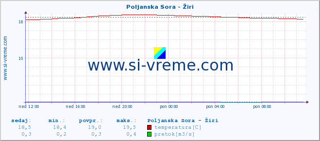 POVPREČJE :: Poljanska Sora - Žiri :: temperatura | pretok | višina :: zadnji dan / 5 minut.