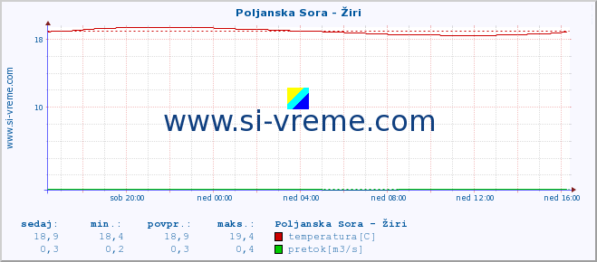 POVPREČJE :: Poljanska Sora - Žiri :: temperatura | pretok | višina :: zadnji dan / 5 minut.