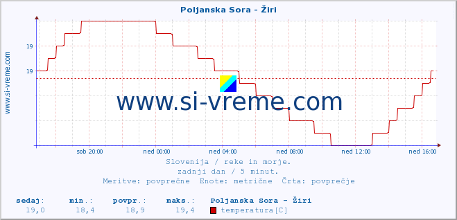 POVPREČJE :: Poljanska Sora - Žiri :: temperatura | pretok | višina :: zadnji dan / 5 minut.