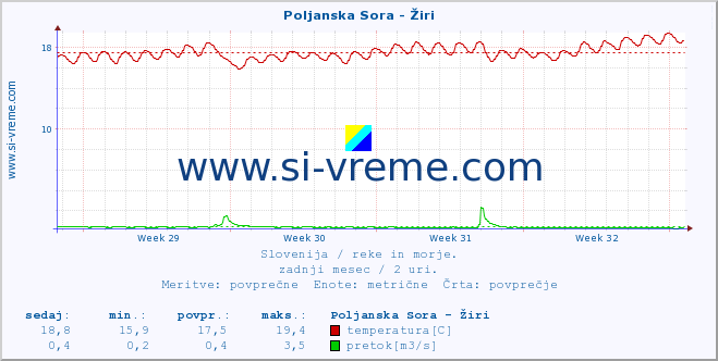 POVPREČJE :: Poljanska Sora - Žiri :: temperatura | pretok | višina :: zadnji mesec / 2 uri.