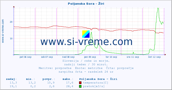 POVPREČJE :: Poljanska Sora - Žiri :: temperatura | pretok | višina :: zadnji teden / 30 minut.