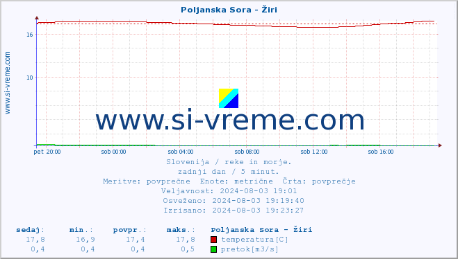 POVPREČJE :: Poljanska Sora - Žiri :: temperatura | pretok | višina :: zadnji dan / 5 minut.