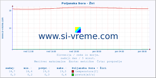 POVPREČJE :: Poljanska Sora - Žiri :: temperatura | pretok | višina :: zadnji dan / 5 minut.