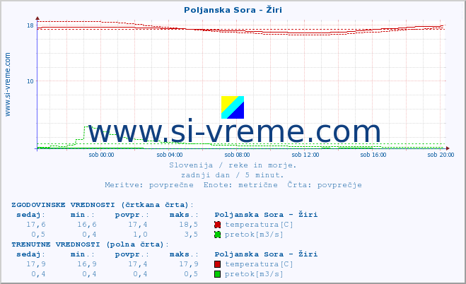 POVPREČJE :: Poljanska Sora - Žiri :: temperatura | pretok | višina :: zadnji dan / 5 minut.