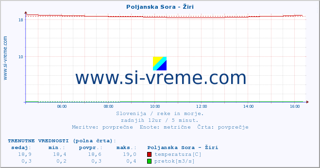 POVPREČJE :: Poljanska Sora - Žiri :: temperatura | pretok | višina :: zadnji dan / 5 minut.