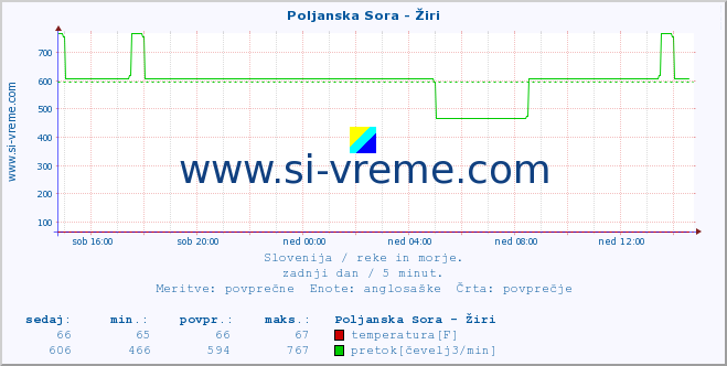 POVPREČJE :: Poljanska Sora - Žiri :: temperatura | pretok | višina :: zadnji dan / 5 minut.