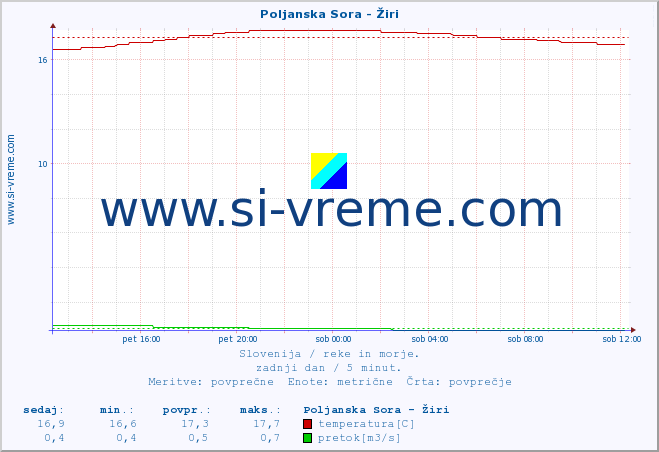 POVPREČJE :: Poljanska Sora - Žiri :: temperatura | pretok | višina :: zadnji dan / 5 minut.