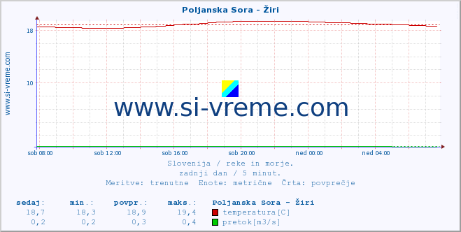 POVPREČJE :: Poljanska Sora - Žiri :: temperatura | pretok | višina :: zadnji dan / 5 minut.