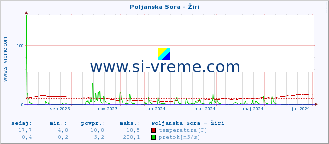 POVPREČJE :: Poljanska Sora - Žiri :: temperatura | pretok | višina :: zadnje leto / en dan.