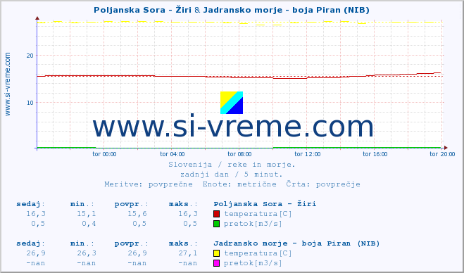 POVPREČJE :: Poljanska Sora - Žiri & Jadransko morje - boja Piran (NIB) :: temperatura | pretok | višina :: zadnji dan / 5 minut.