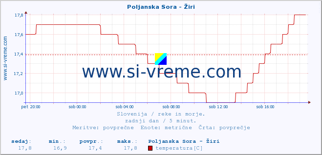 POVPREČJE :: Poljanska Sora - Žiri :: temperatura | pretok | višina :: zadnji dan / 5 minut.