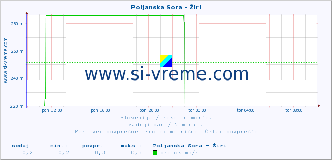 POVPREČJE :: Poljanska Sora - Žiri :: temperatura | pretok | višina :: zadnji dan / 5 minut.