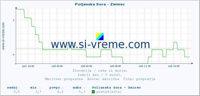 POVPREČJE :: Poljanska Sora - Zminec :: temperatura | pretok | višina :: zadnji dan / 5 minut.