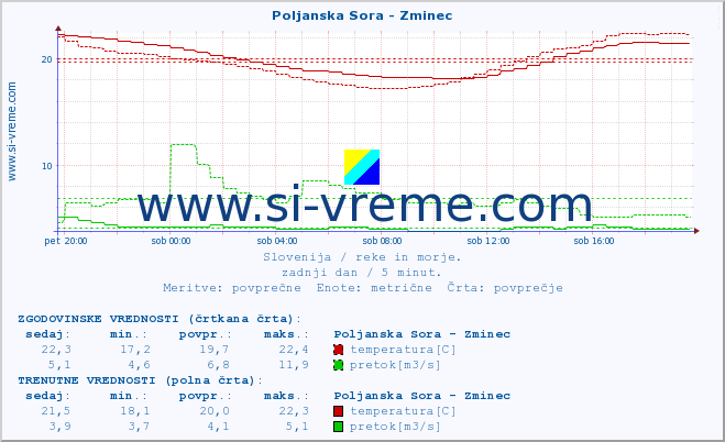 POVPREČJE :: Poljanska Sora - Zminec :: temperatura | pretok | višina :: zadnji dan / 5 minut.