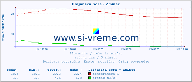 POVPREČJE :: Poljanska Sora - Zminec :: temperatura | pretok | višina :: zadnji dan / 5 minut.