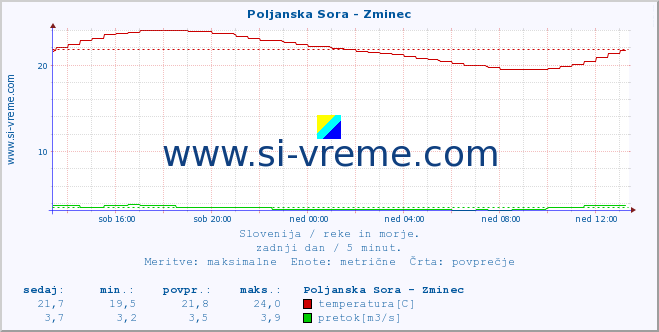 POVPREČJE :: Poljanska Sora - Zminec :: temperatura | pretok | višina :: zadnji dan / 5 minut.