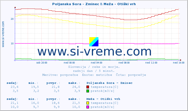 POVPREČJE :: Poljanska Sora - Zminec & Meža - Otiški vrh :: temperatura | pretok | višina :: zadnji dan / 5 minut.