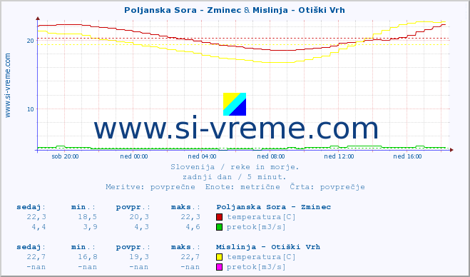 POVPREČJE :: Poljanska Sora - Zminec & Mislinja - Otiški Vrh :: temperatura | pretok | višina :: zadnji dan / 5 minut.