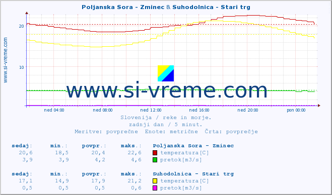 POVPREČJE :: Poljanska Sora - Zminec & Suhodolnica - Stari trg :: temperatura | pretok | višina :: zadnji dan / 5 minut.