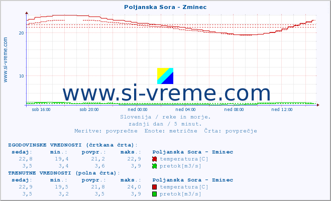 POVPREČJE :: Poljanska Sora - Zminec :: temperatura | pretok | višina :: zadnji dan / 5 minut.