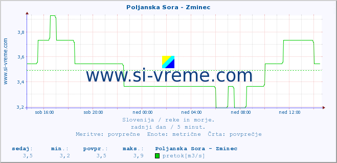 POVPREČJE :: Poljanska Sora - Zminec :: temperatura | pretok | višina :: zadnji dan / 5 minut.