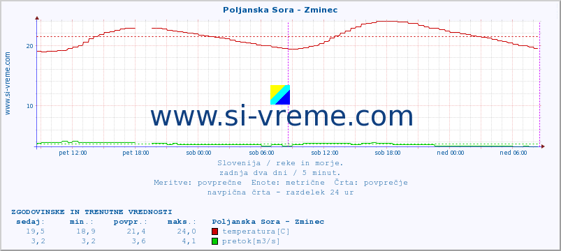 POVPREČJE :: Poljanska Sora - Zminec :: temperatura | pretok | višina :: zadnja dva dni / 5 minut.