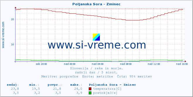 POVPREČJE :: Poljanska Sora - Zminec :: temperatura | pretok | višina :: zadnji dan / 5 minut.