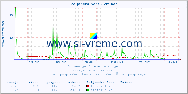 POVPREČJE :: Poljanska Sora - Zminec :: temperatura | pretok | višina :: zadnje leto / en dan.