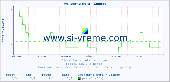 POVPREČJE :: Poljanska Sora - Zminec :: temperatura | pretok | višina :: zadnji dan / 5 minut.